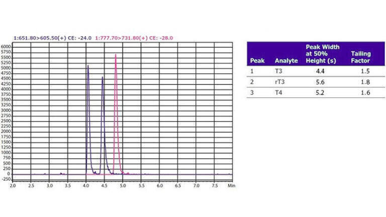 Figure 3. Representative LC-MS chromatogram of thyroid hormones in human serum with RPA online cartridge.